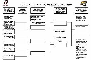 Northern Division ARL Dev Shield 2008 Draw